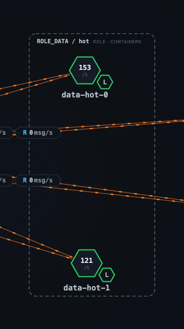 BanyanDB Cluster 仪表盘：write/query/error KPI、CPU/memory/disk capacity，以及 Containers by Role 表。