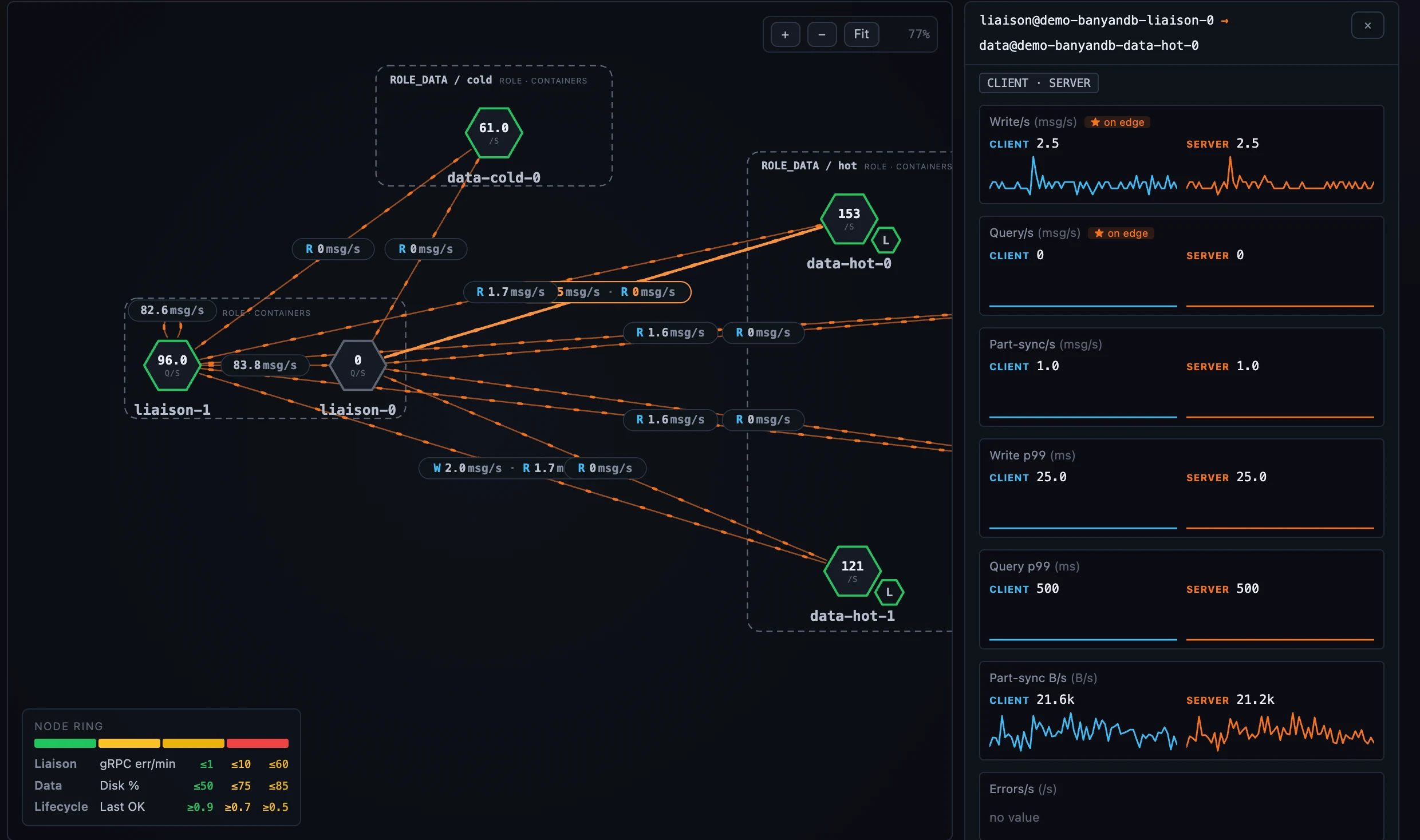 图 6：Flows 子标签页。每条 container-to-container 边按 role-pair（liaison→data、lifecycle→data 等）展开成一张对齐表。
