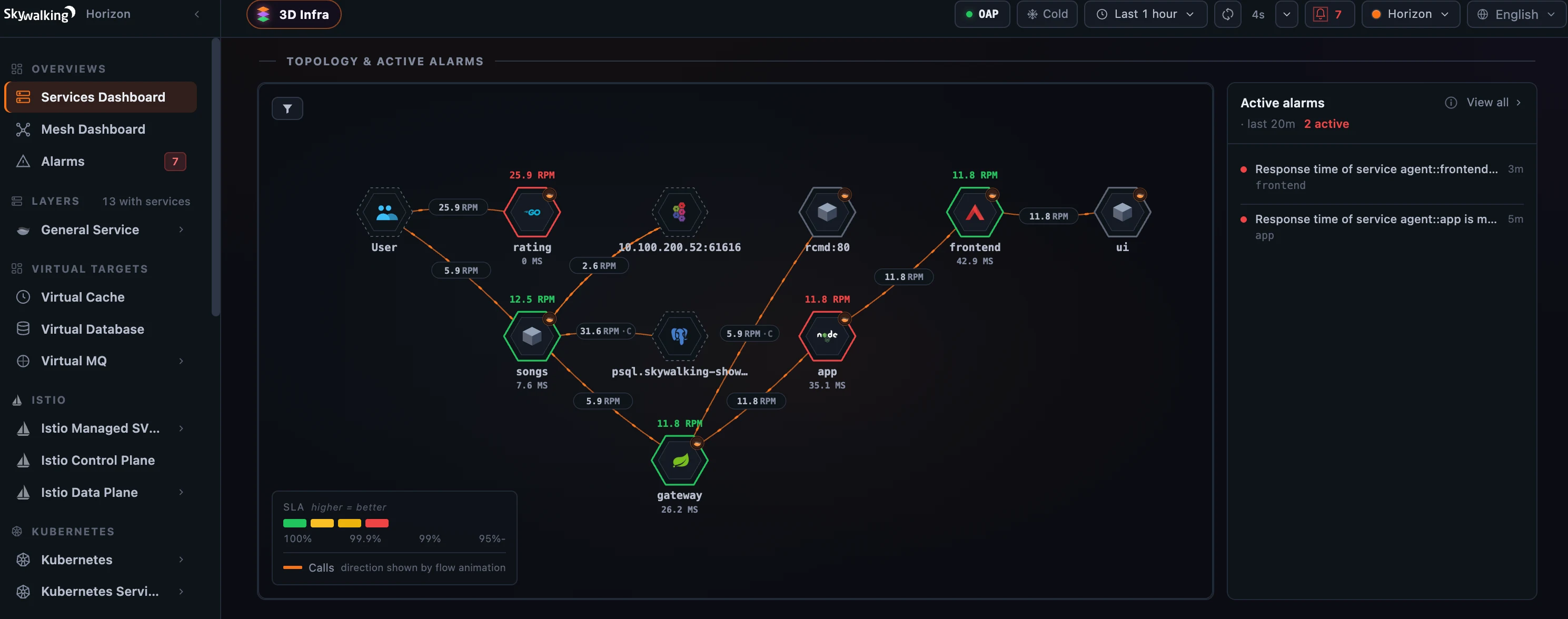 Figure 4: The Services Dashboard — the topbar alarm badge, firing services reddened on the topology map, and the Active alarms side widget over the last 20 minutes.
