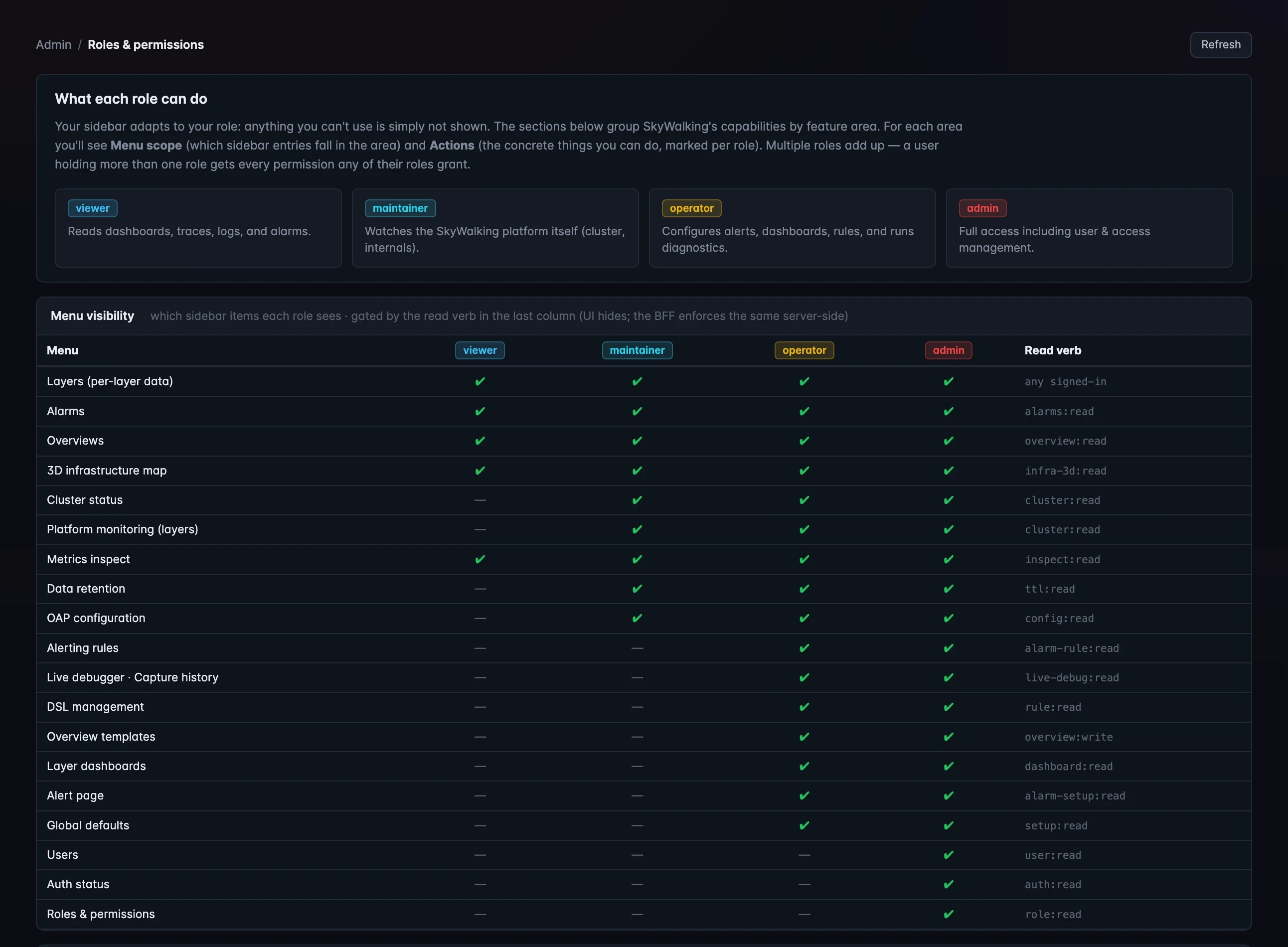 Figure 3: The top of the Roles & Permissions board — the four role cards and the menu-visibility matrix showing each sidebar item × role, gated by a read verb.