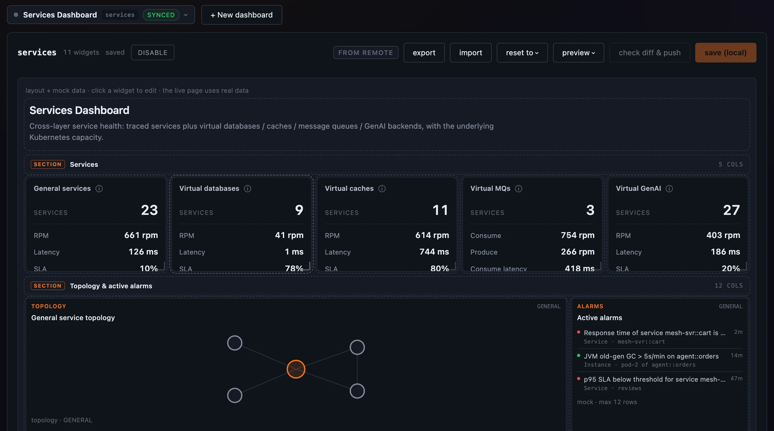 Figure 4: The Overview templates admin — the Services Dashboard on a 12-column canvas with section headers, KPI tiles, a topology widget, and an active-alarms widget, plus the New-dashboard / export / import / draft controls.
